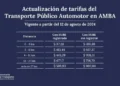 Aumentan las tarifas de colectivos en el AMBA: nuevo costo del boleto mínimo