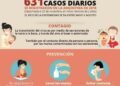 Más de 38.000 casos de bronquiolitis en el inicio de la temporada