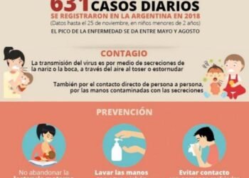Más de 38.000 casos de bronquiolitis en el inicio de la temporada
