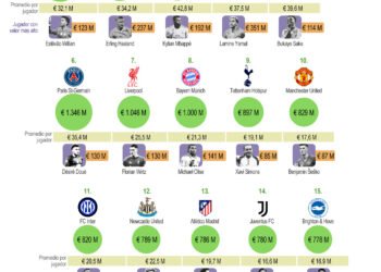 La Scaloneta genera un impacto económico considerable: los números de las transferencias de los subcampeones del mundo